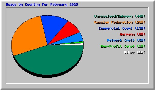 Usage by Country for February 2025