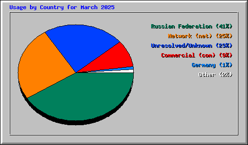 Usage by Country for March 2025
