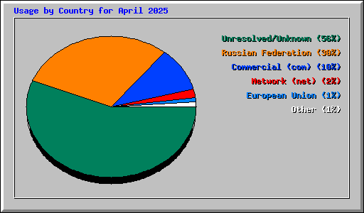Usage by Country for April 2025