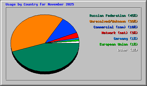 Usage by Country for November 2025