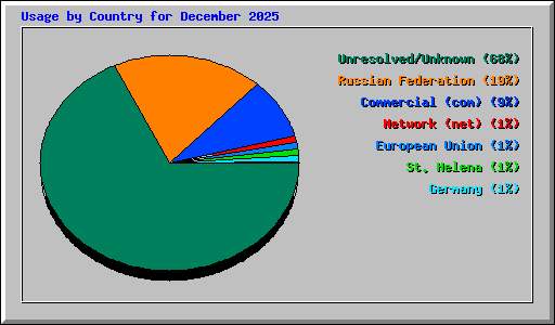Usage by Country for December 2025