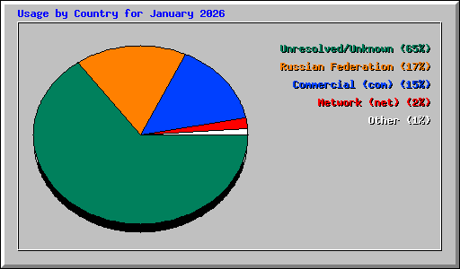 Usage by Country for January 2026