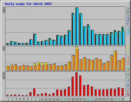 Daily usage for March 2025