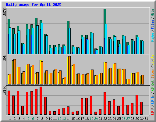 Daily usage for April 2025
