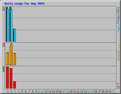 Daily usage for May 2025