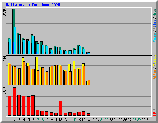Daily usage for June 2025