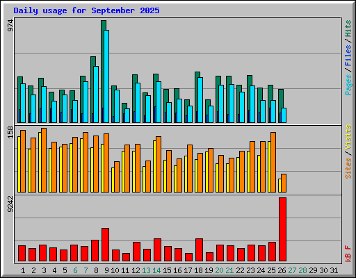 Daily usage for September 2025