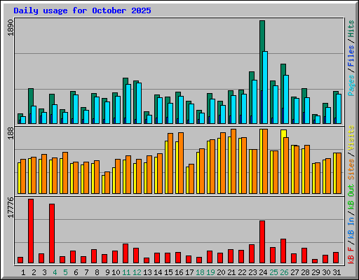 Daily usage for October 2025
