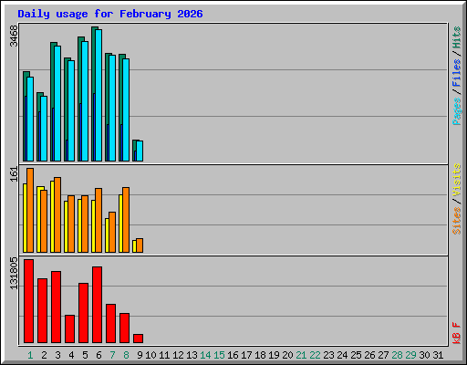 Daily usage for February 2026