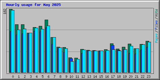 Hourly usage for May 2025