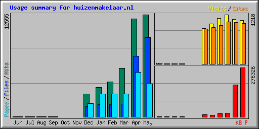 Usage summary for huizenmakelaar.nl