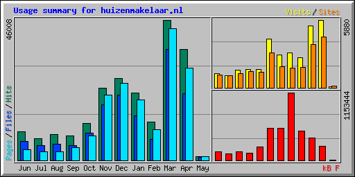 Usage summary for huizenmakelaar.nl